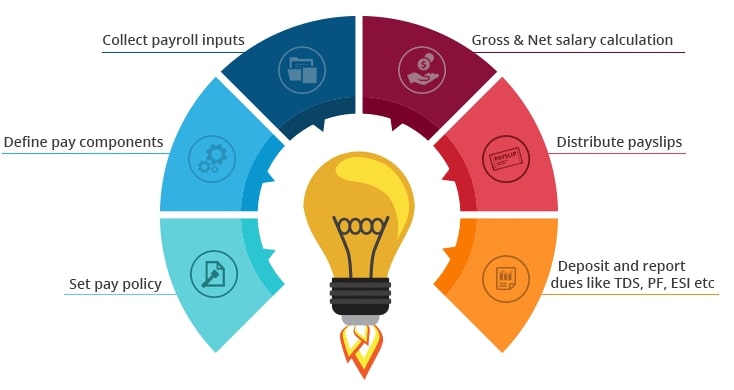 Payroll Management